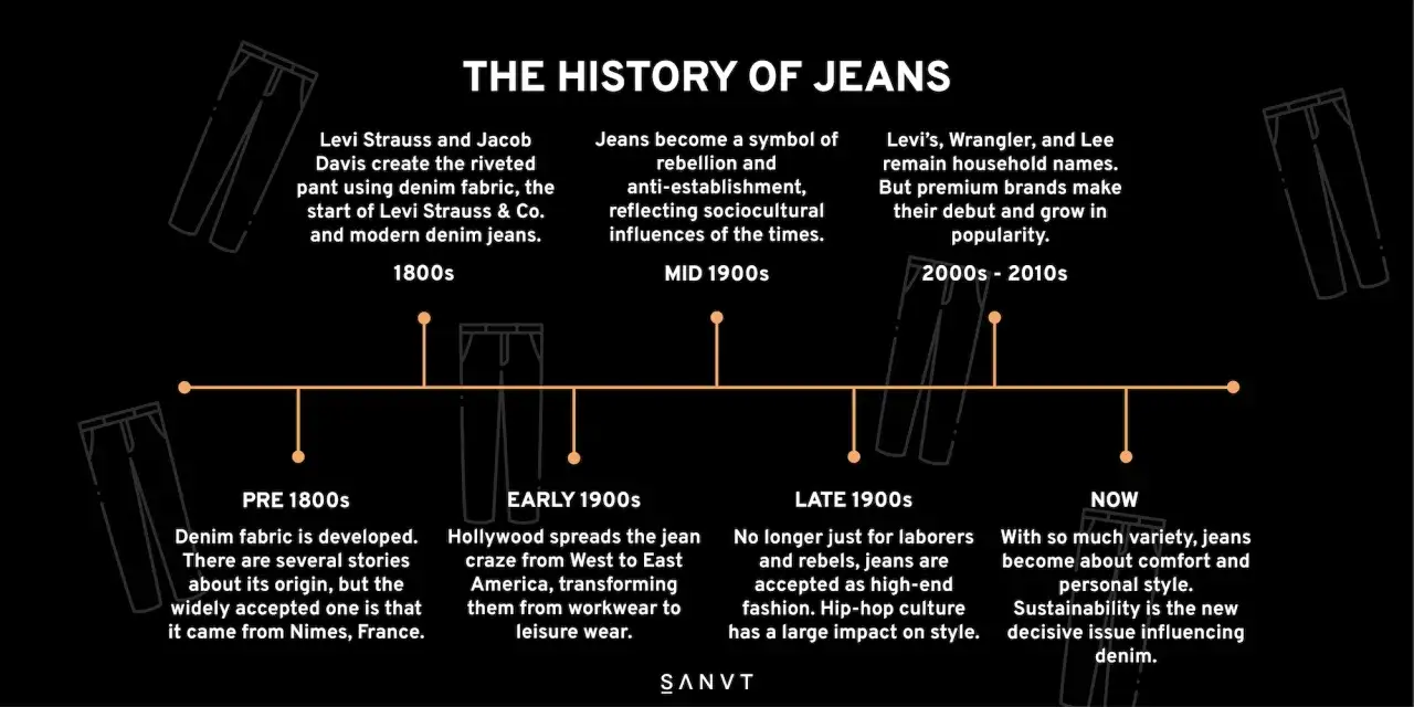 Tidslinje som visar jeans historia: från arbetskläder till modeikon, med fokus på Levi Strauss, rebellion och hållbarhet.